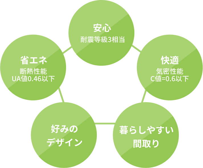 安心耐震等級3相当、快適気密性能C値=0.6以下、暮らしやすい間取り、好みのデザイン、省エネ断熱性能UA値0.46以下